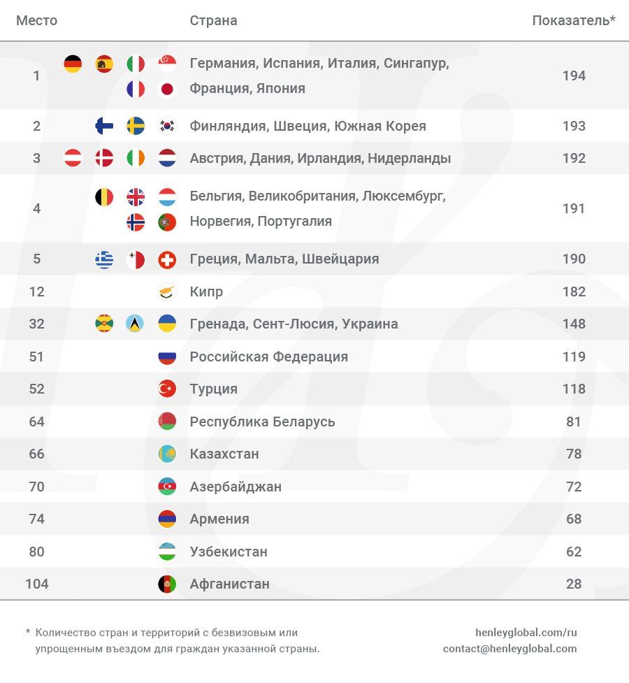 Опубликован очередной рейтинг паспортов 2696201 — Kapital.kz 