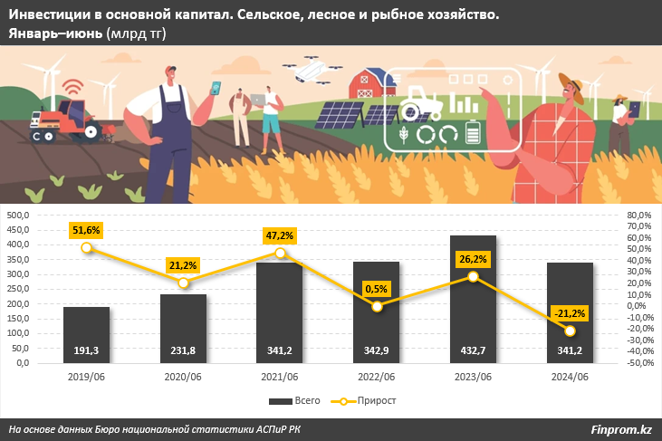 Инвестиции в АПК в Казахстане просели на четверть 3282434 — Kapital.kz 