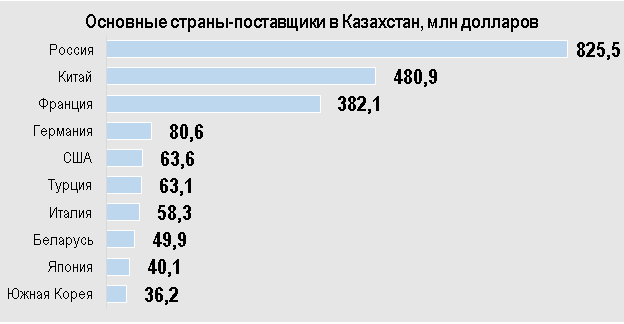 Реферат: Достижения Казахстана и внешняя торговля