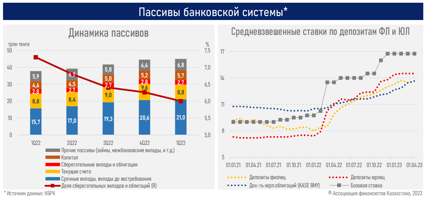 Рост ставок по большинству кредитных и депозитных продуктов прекратился   2084595 — Kapital.kz 