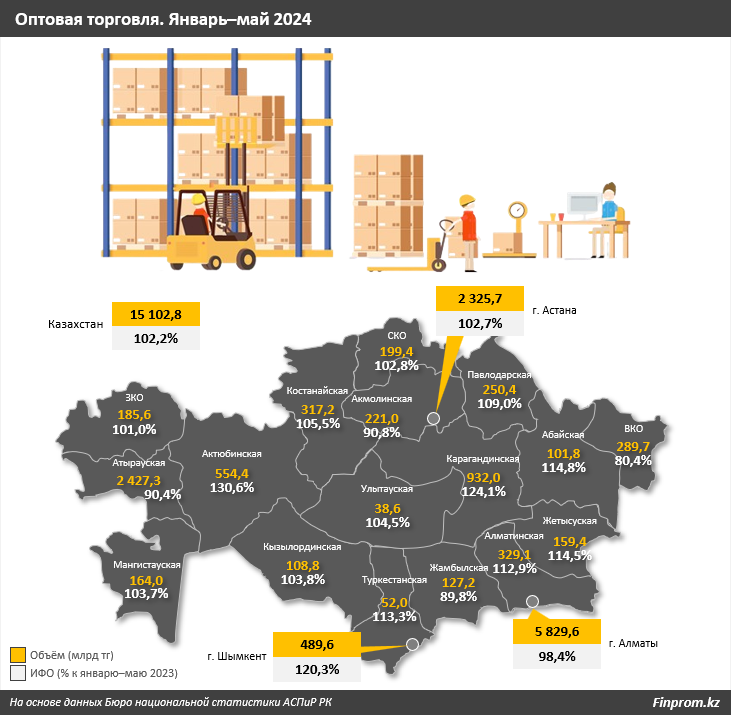 За пять месяцев объём оптовой торговли превысил 15 трлн тенге 3103985 — Kapital.kz 