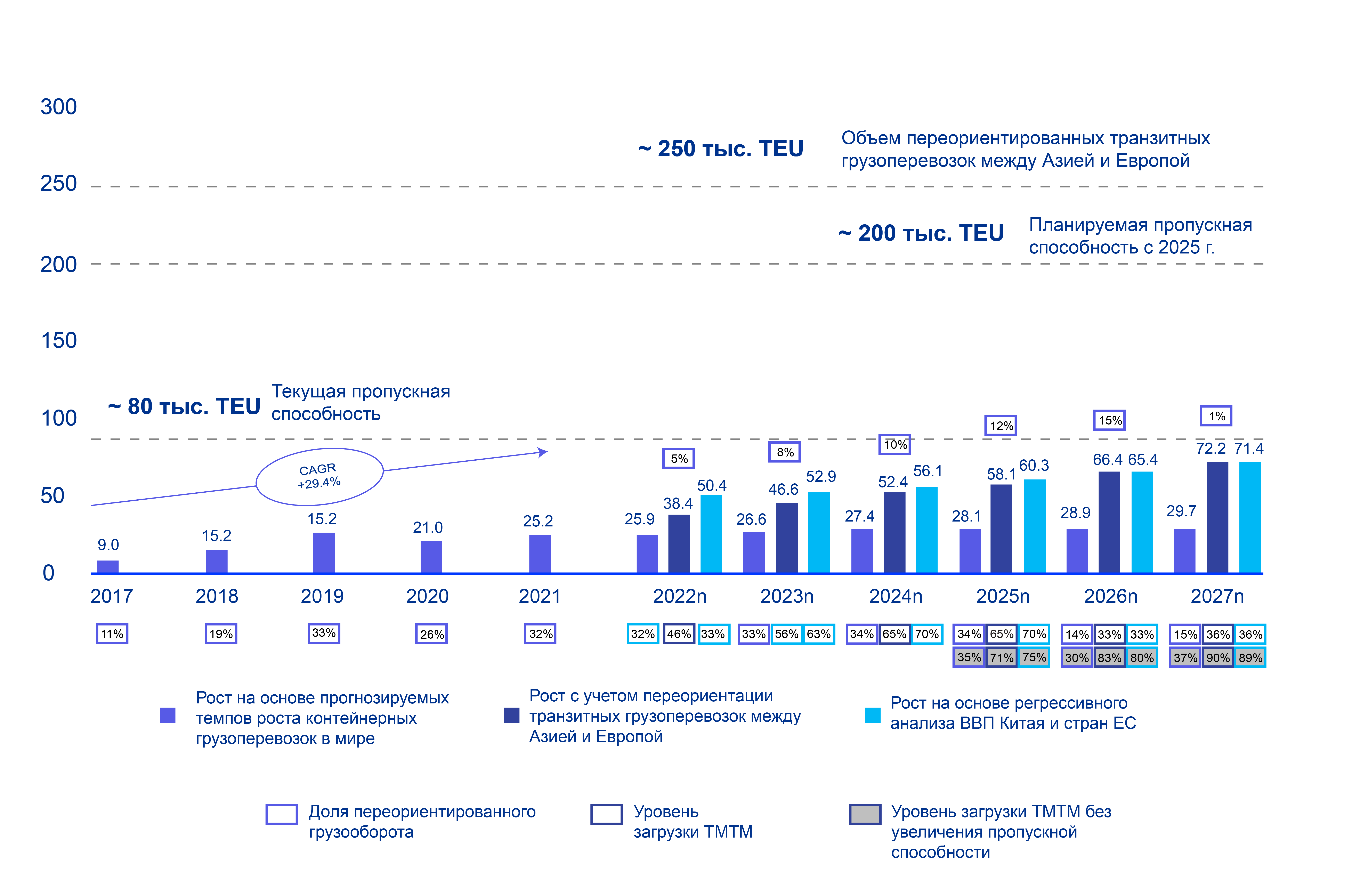 Фактический объём перевозок по ТМТМ и экспертная оценка потенциального трафика в 2017-2027 годах, в тыс. TEU — Kapital.kz 