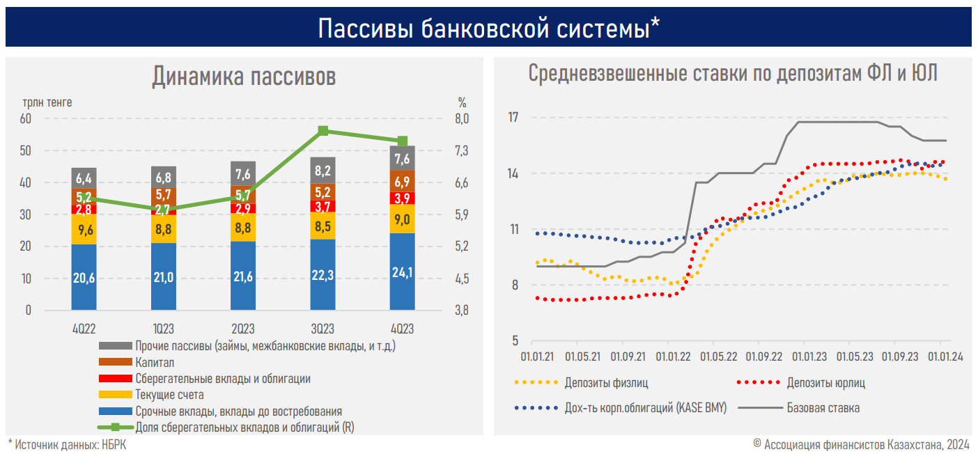 Банковское кредитование 2023: замедление в рознице, ускорение в бизнесе 2745848 - Kapital.kz 