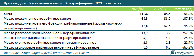 За два месяца в РК произвели 111,8 тысячи тонн растительного масла 1990513 — Kapital.kz 