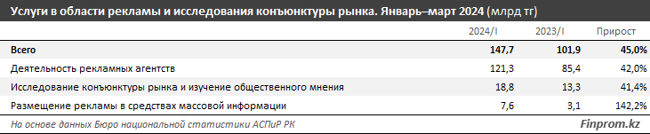 Зарплаты рекламщиков и маркетологов в РК выросли более чем в два раза  3163360 — Kapital.kz 