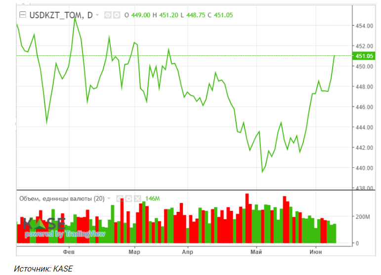 Нефтяные котировки выросли в ожидании роста мирового спроса в 2024 году 3080103 — Kapital.kz 