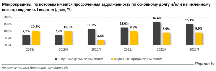 Кредитный портфель МФО составил 1,1 трлн тенге  2214507 — Kapital.kz 