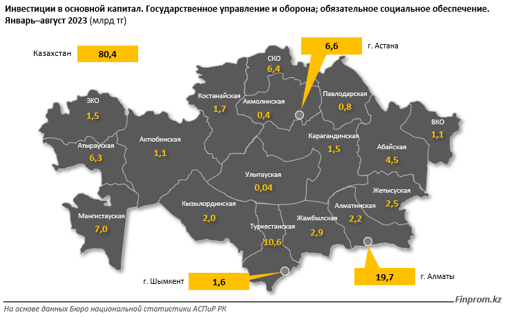 Капвложения в сферу обороны и госуправления превысили 80 млрд тенге 2459270 — Kapital.kz 