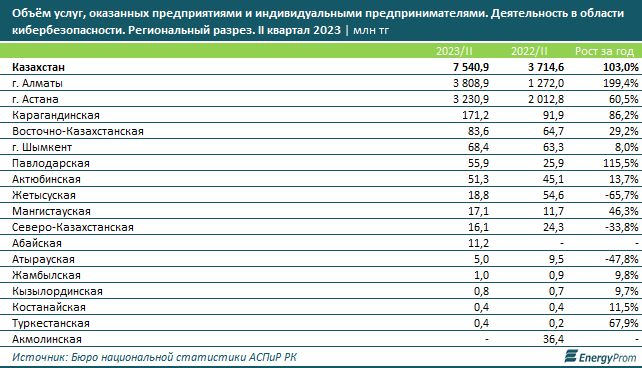 Количество кибератак в Казахстане увеличилось на 56% 2536304 — Kapital.kz 