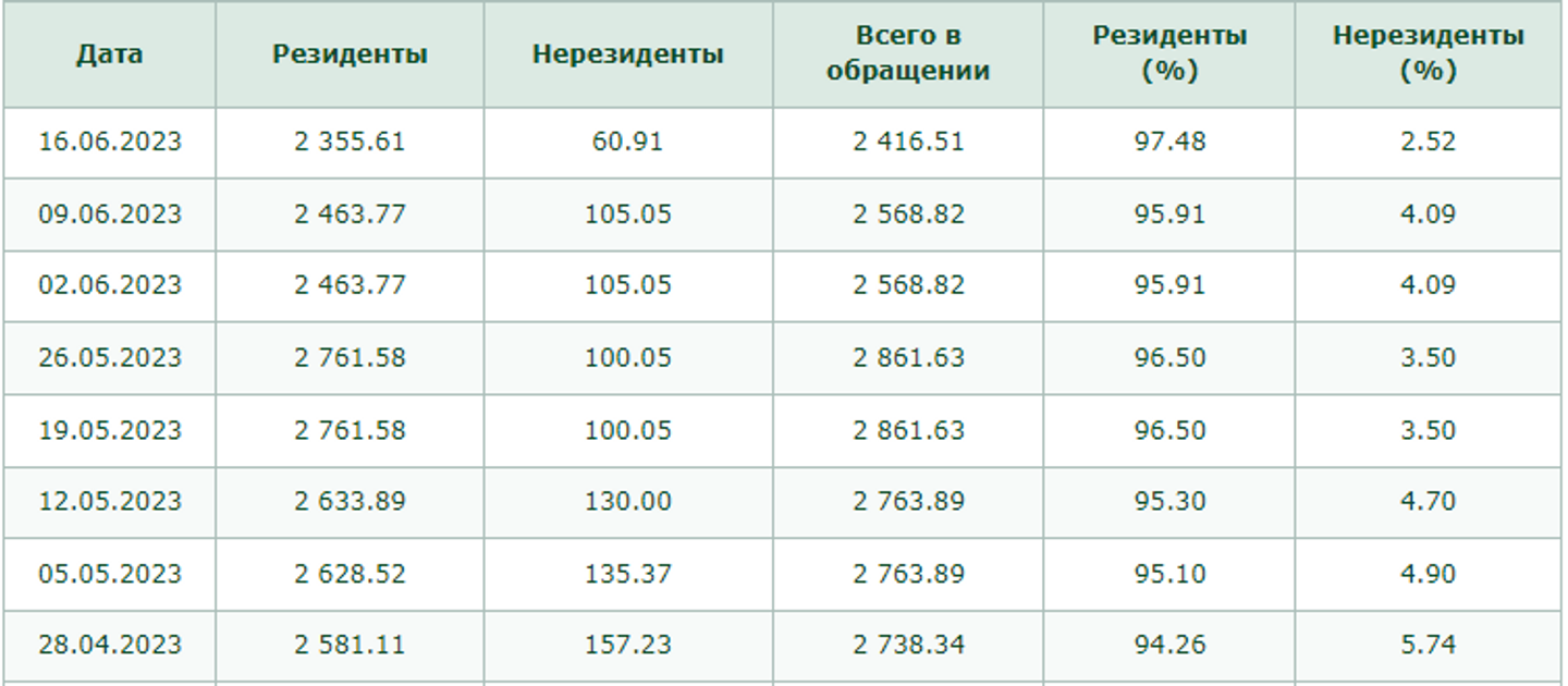 Давление на тенге оказывал выход нерезидентов из нот Нацбанка 2190310 — Kapital.kz 