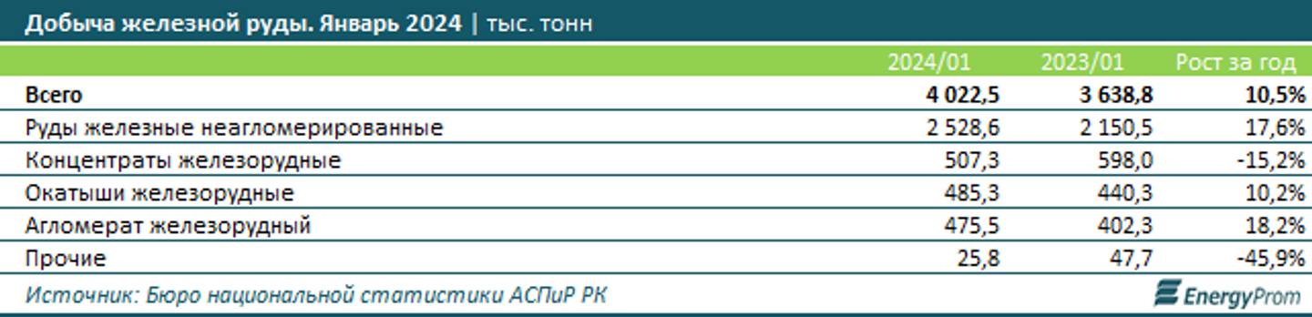 Казахстан входит в топ-10 стран по добыче железной руды 2831401 — Kapital.kz 