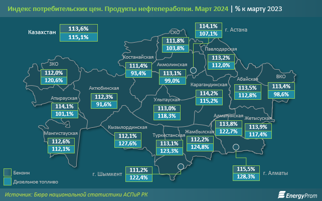 Бензин подорожал на 14% за год, дизтопливо — на 15%  2933939 — Kapital.kz 