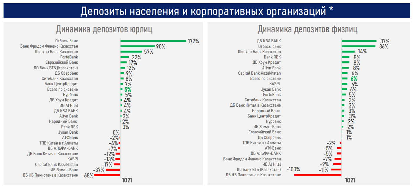 Восстановление темпов кредитования будет зависеть от роста экономики - АФК 739256 - Kapital.kz 