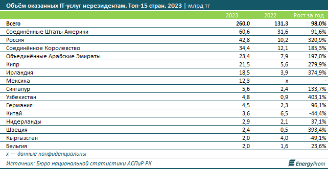 Каким странам оказывают услуги казахстанские IT-специалисты 3129792 — Kapital.kz 