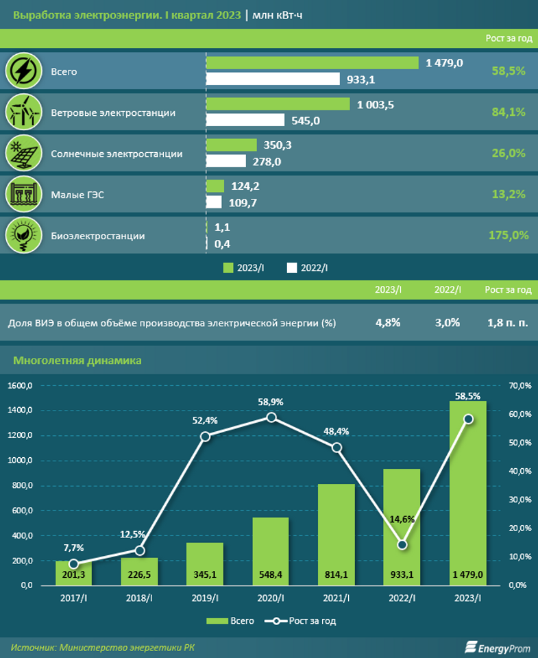 ВИЭ выработали на 59% больше электроэнергии, чем годом ранее 2217011 — Kapital.kz 