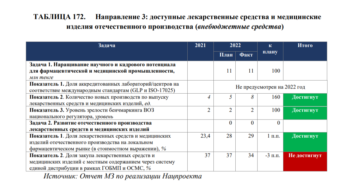 Какие цели нацпроекта «Здоровая нация» были выполнены в 2022 году 2265702 — Kapital.kz 