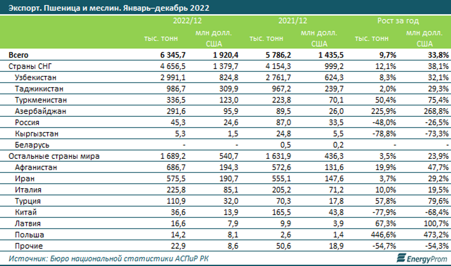 На сколько Казахстан нарастил экспорт пшеницы   1940644 — Kapital.kz 