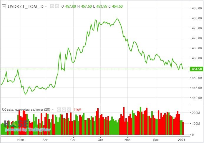 Снижение спроса на нефтепродукты в США оказало давление на котировки 2681597 — Kapital.kz 