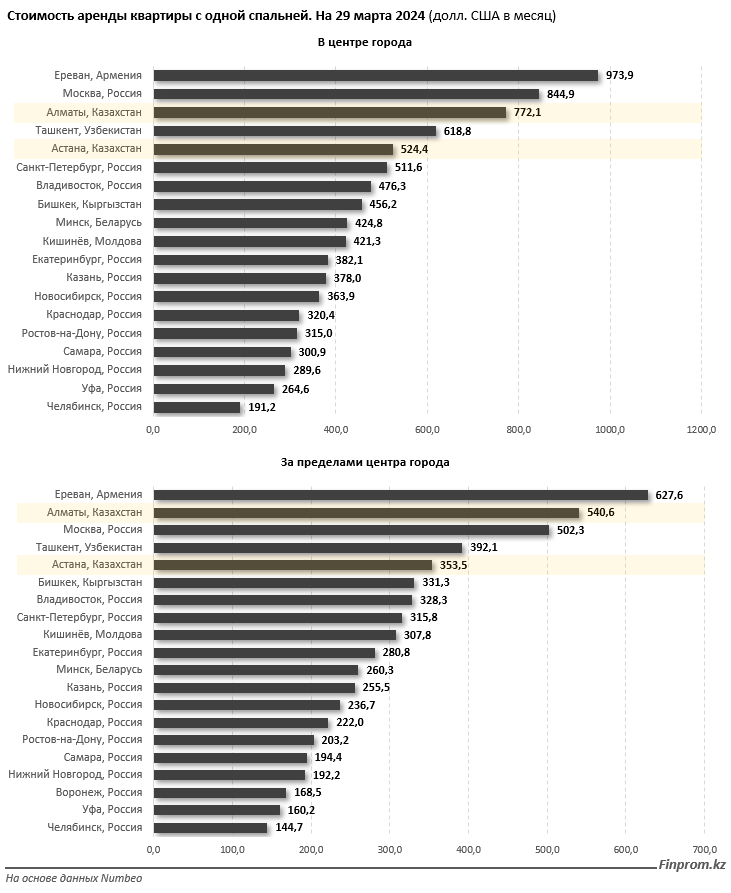 Астана и Алматы — в пятерке самых дорогих городов СНГ по аренде жилья 2886424 — Kapital.kz 