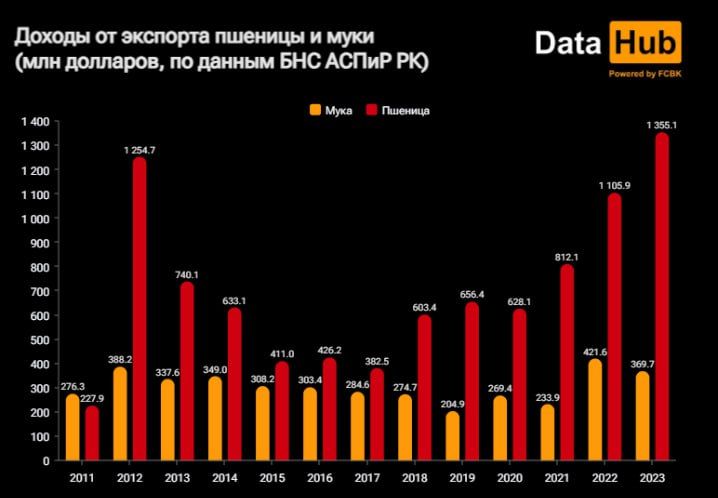 Экспорт казахстанской пшеницы вырос почти на четверть  2510383 — Kapital.kz 