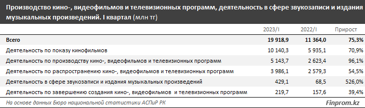 Услуги кинотеатров в Казахстане подорожали на 14% за год 2280051 — Kapital.kz 