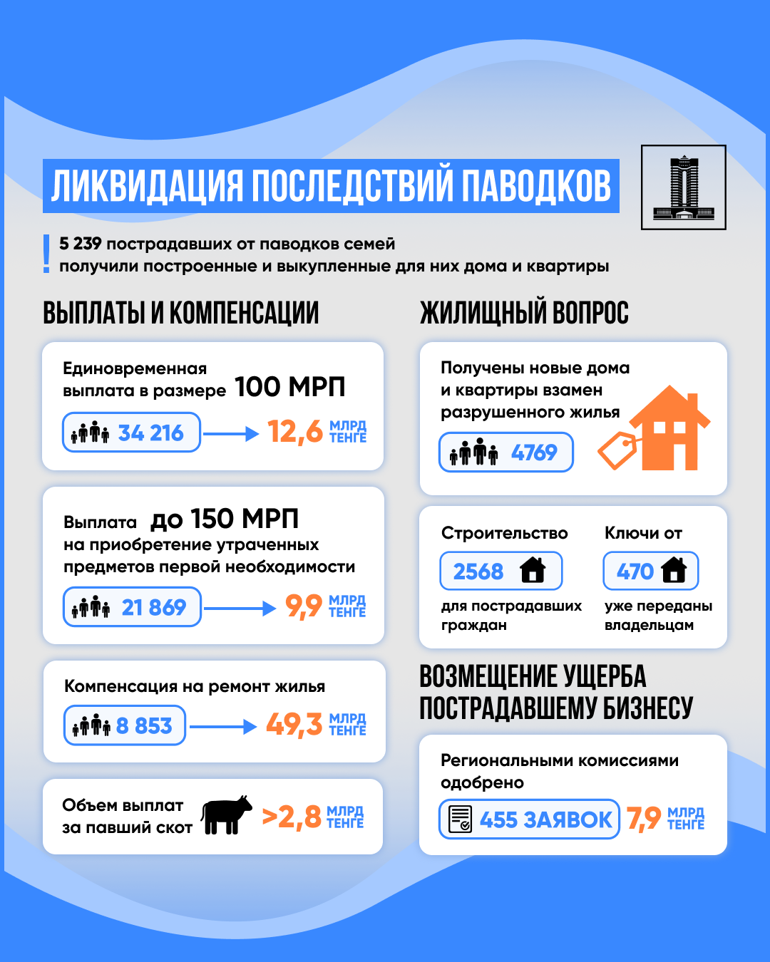 После паводков бизнесу компенсировали ущерб на 7,9 млрд тенге 3242305 — Kapital.kz 