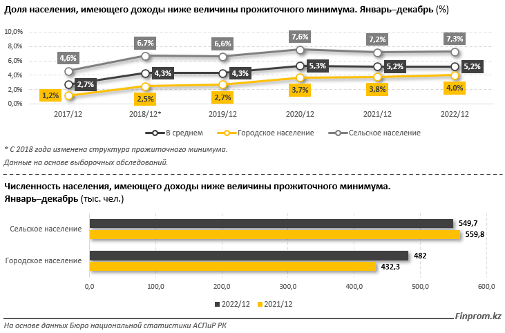 Численность малообеспеченных в РК увеличилась почти на 40 тысяч человек 2092525 — Kapital.kz 