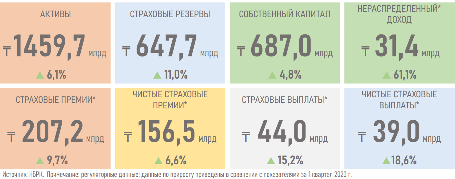 Обзор рынка общего страхования за первый квартал 3044254 — Kapital.kz 