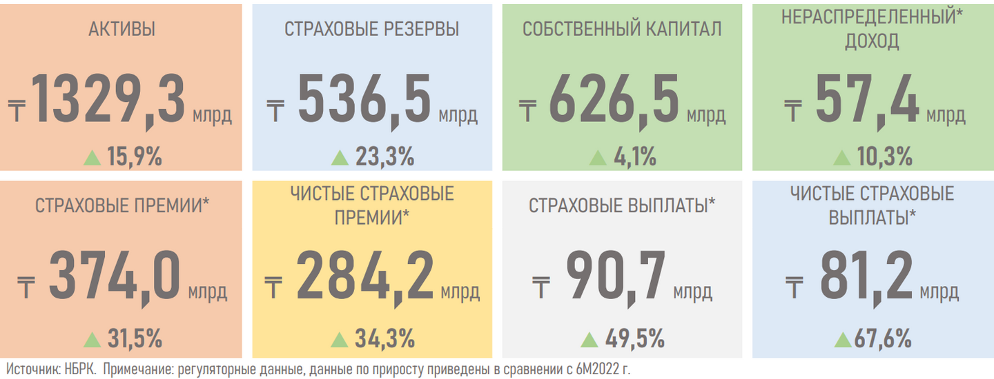 Рынок страхования в первом полугодии показал заметный рост — АФК  2320788 — Kapital.kz 