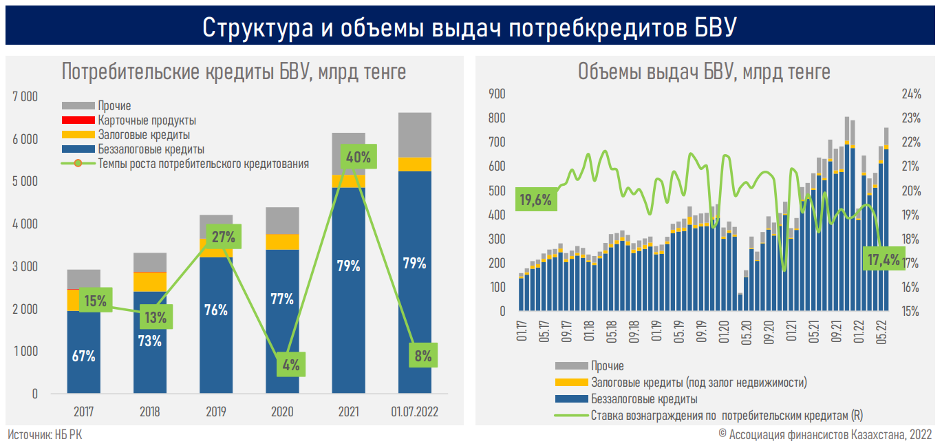 Потребительский кредит в 2024 году условия. Потребительские кредиты 2022. На рынке. Рост продаж. Потребительское кредитование домохозяйств.