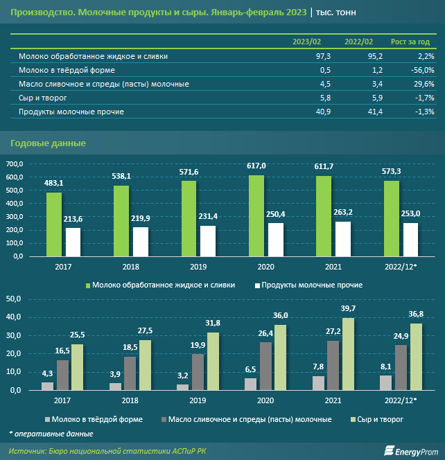 Казахстанцы стали потреблять меньше молочной продукции 2012764 — Kapital.kz 