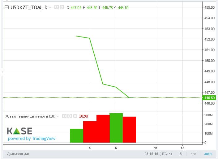 Средневзвешенный курс доллара на бирже составил 447,29 тенге 2832469 — Kapital.kz 