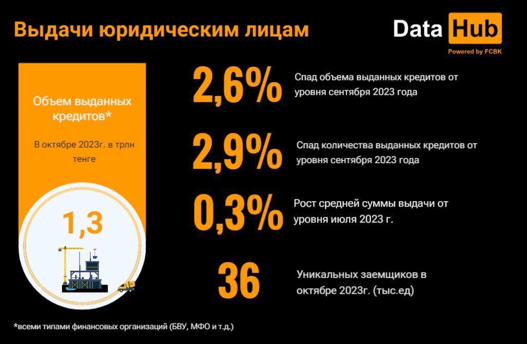 В октябре казахстанцы взяли займы до зарплаты на 80,7 млрд тенге 2571396 — Kapital.kz 