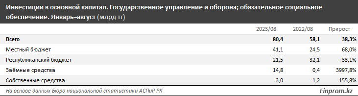 Капвложения в сферу обороны и госуправления превысили 80 млрд тенге 2459273 — Kapital.kz 