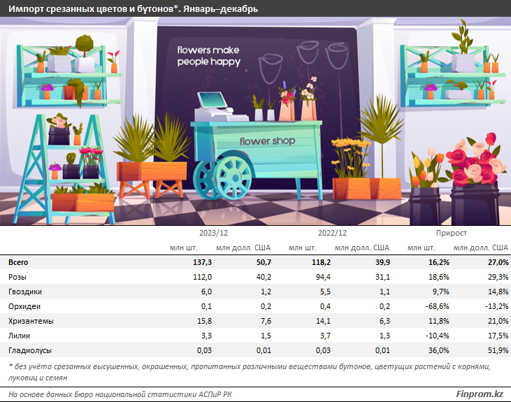 В РК уменьшается сбор местных цветов и растут поставки импортных 2830602 — Kapital.kz 