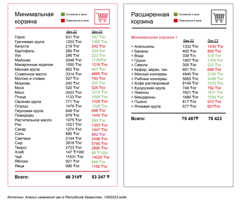 Как изменились цены на продукты, лекарства, электронику и стройматериалы 2785634 - Kapital.kz 