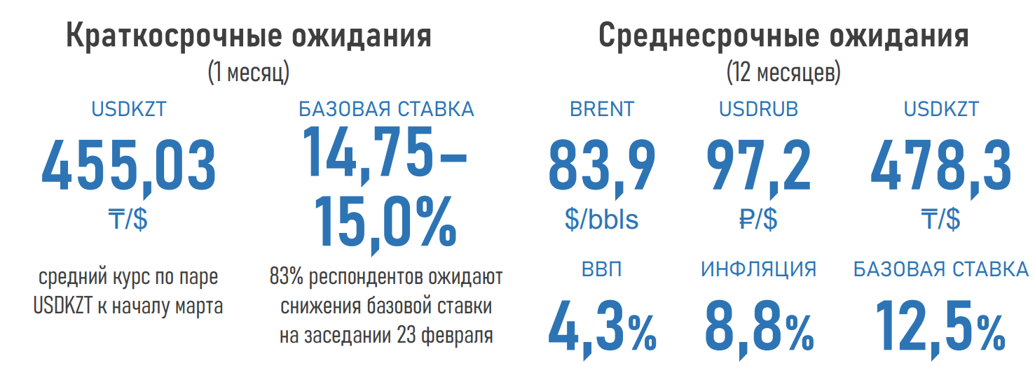 Снижение базовой ставки прогнозируют 83% опрошенных экспертов 2755523 — Kapital.kz 