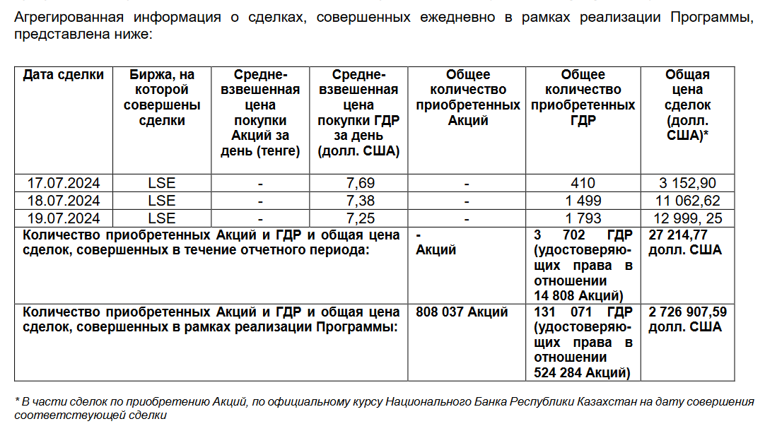 Buyback: Эйр Астана выкупила свои ГДР на LSE ещё на $27,2 тысячи  3195766 — Kapital.kz 