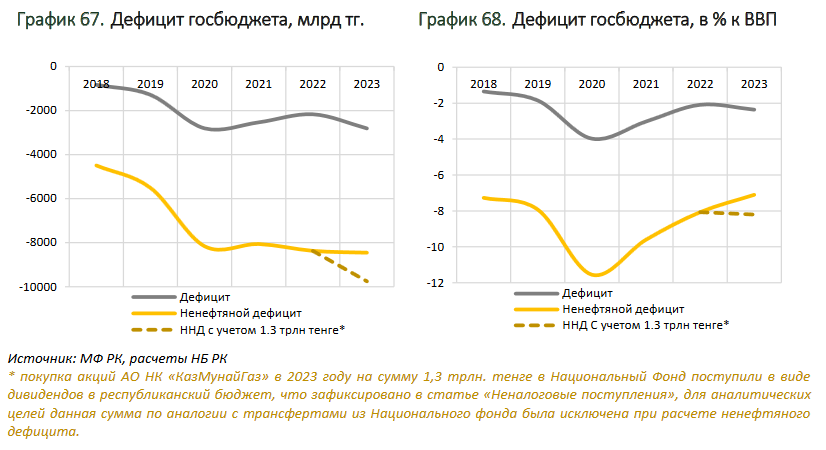 Дефицит госбюджета в 2023 году составил 2,8 трлн тенге 2829557 — Kapital.kz 