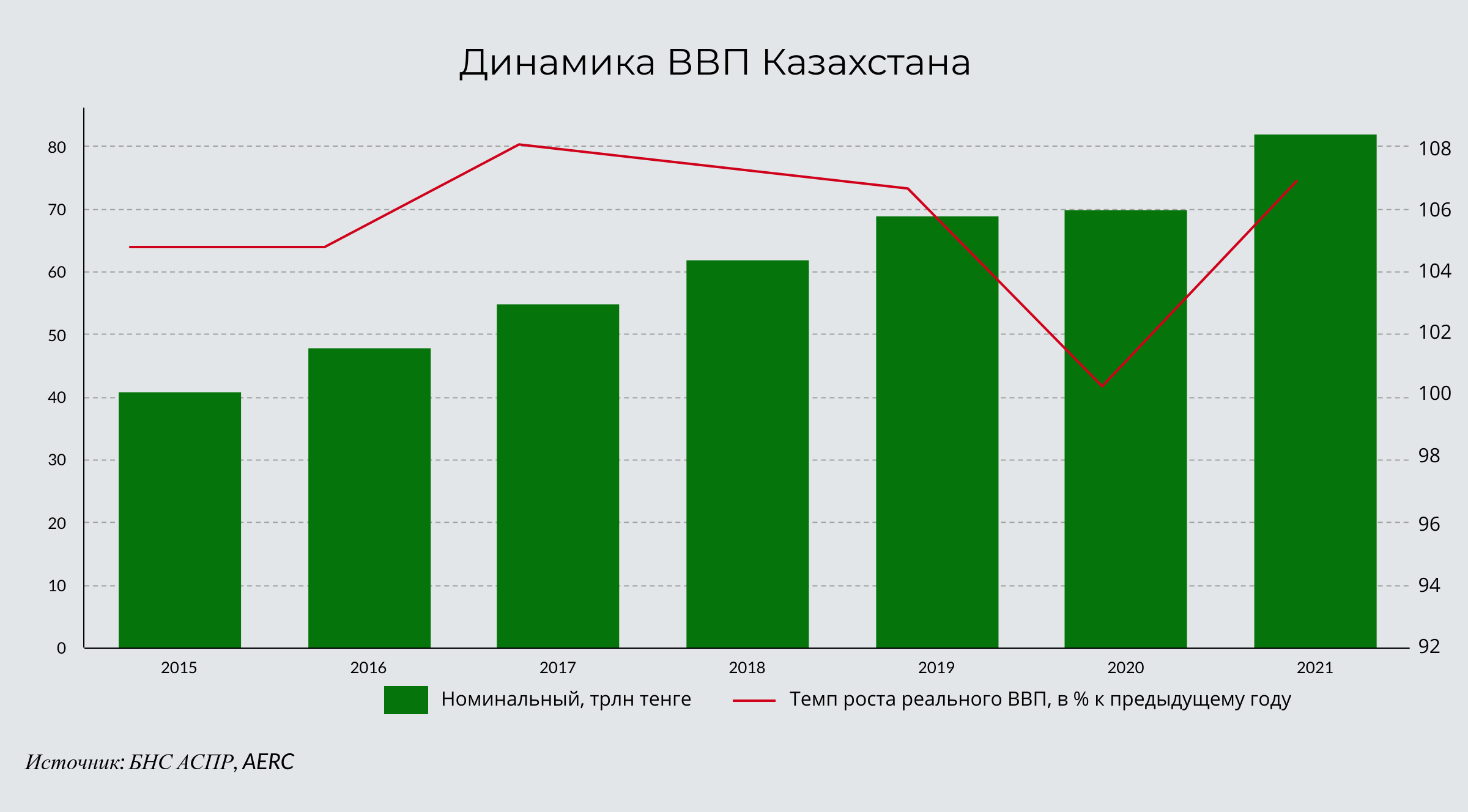 AERC: ВВП Казахстана в 2021 году вырастет на 4,8% 609500 - Kapital.kz 
