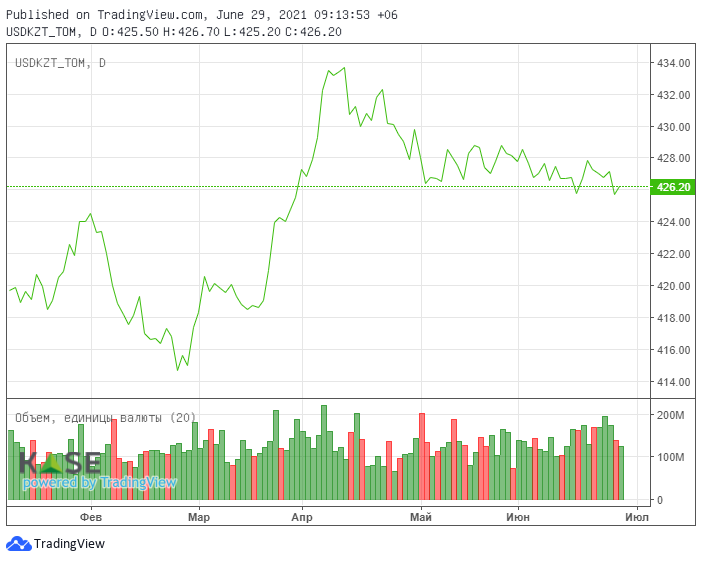 Ton в kzt. 1 USD В KZT. 165 Млрд увеличение.