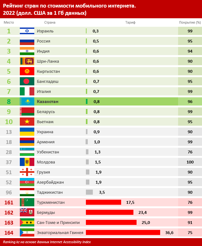 Казахстан вошел в топ-10 стран с дешевым мобильным интернетом 1442476 - Kapital.kz 