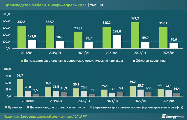 Мебель и предметы домашнего обихода подорожали на 25% за год 2160973 — Kapital.kz 