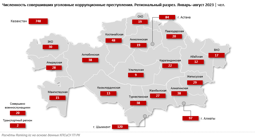 Какие госорганы самые коррумпированные в Казахстане   2468523 — Kapital.kz 