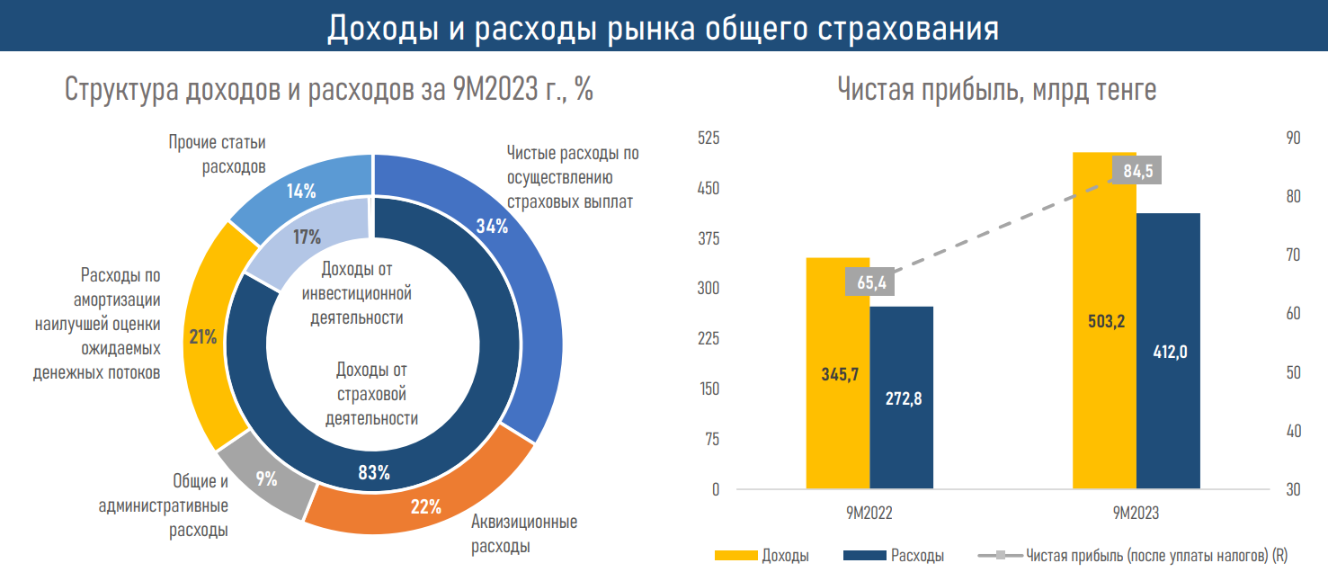 Что стало драйвером роста рентабельности рынка общего страхования  2586283 — Kapital.kz 