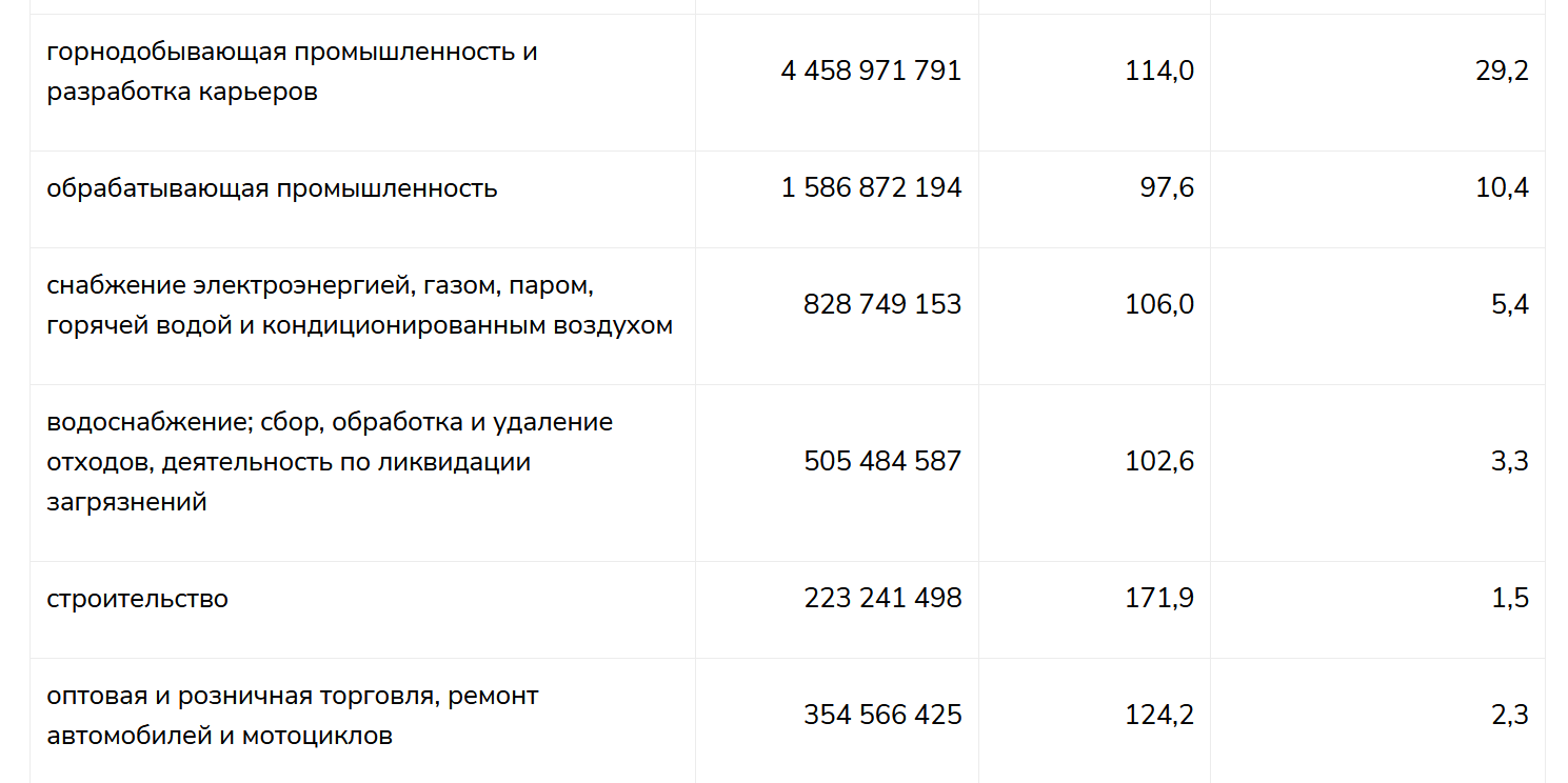 Инвестиции в основной капитал в 2022 году увеличились на 9,2%  2231079 — Kapital.kz 