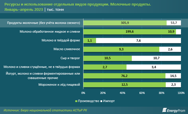 Диаграмма 3. Ресурсы и использование отдельных видов молочной продукции — Kapital.kz 