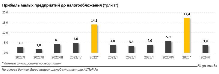 Прибыль малых предприятий сократилась в половине отраслей экономики РК 3170522 — Kapital.kz 