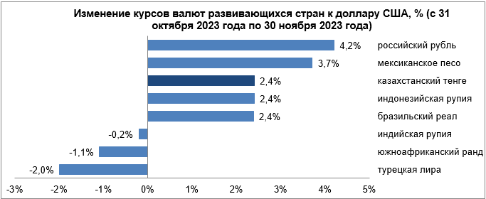 Какие факторы повлияли на динамику нацвалют развивающихся стран 2597574 - Kapital.kz 