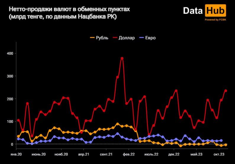 В ноябре нетто-продажи доллара в обменниках достигли 234,6 млрд тенге 2650782 — Kapital.kz 